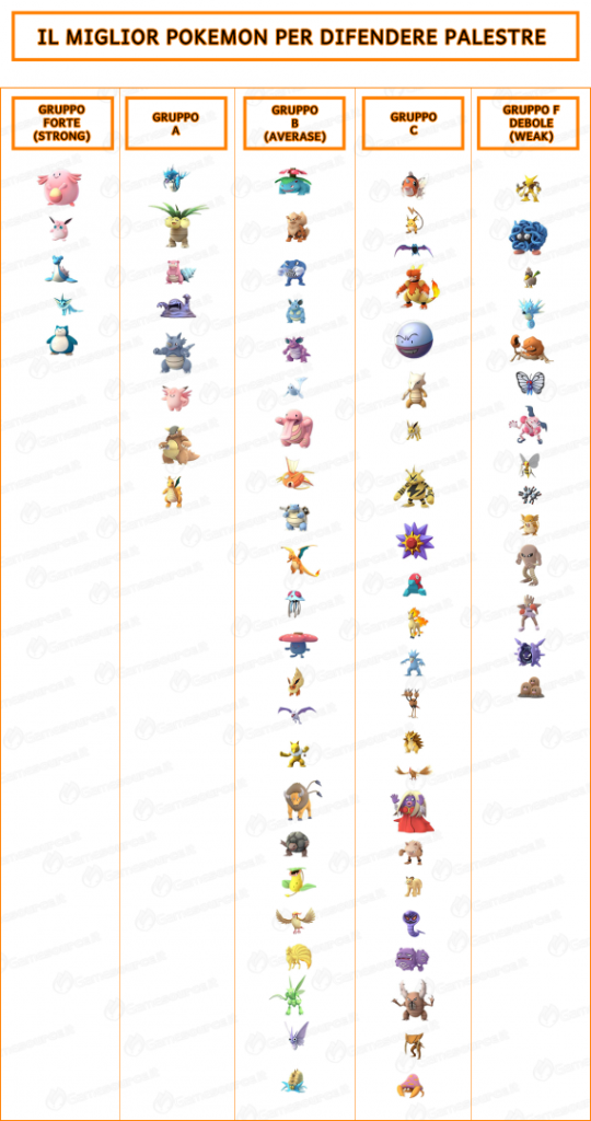 Pokemon go i migliori pokemon per difendere palestre
