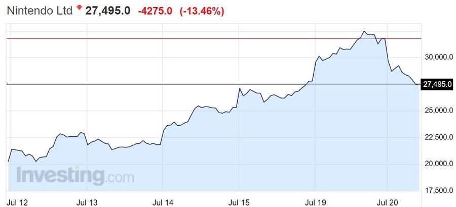 Nintendo perde in borsa dopo l’effetto Pokémon Go