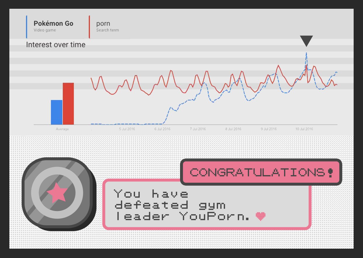 Pokémon Go batte YouPorn