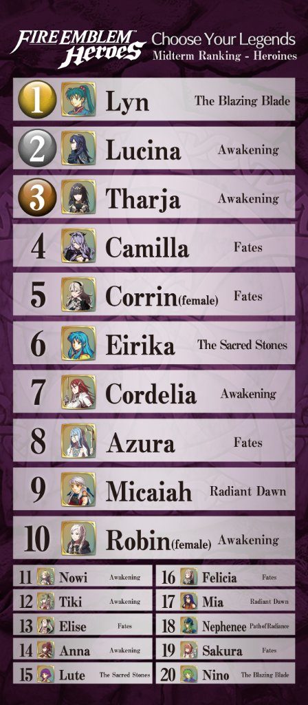 Fire Emblem Heroes - Classifica personaggi