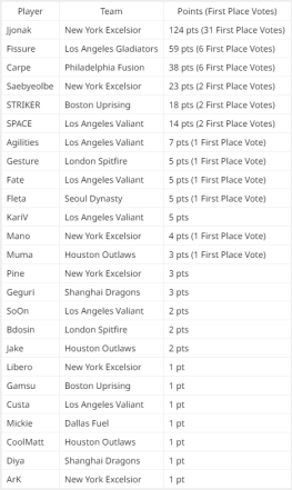 Overwatch League MVP