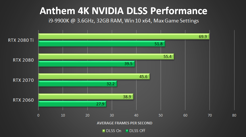 Anthem NVIDIA DLSS