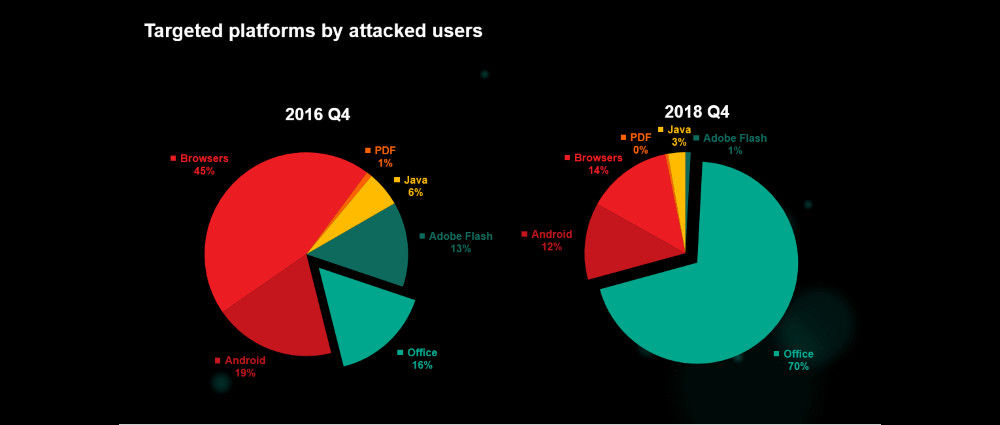 Kaspersky: Microsoft Office sotto attacco nel 2018