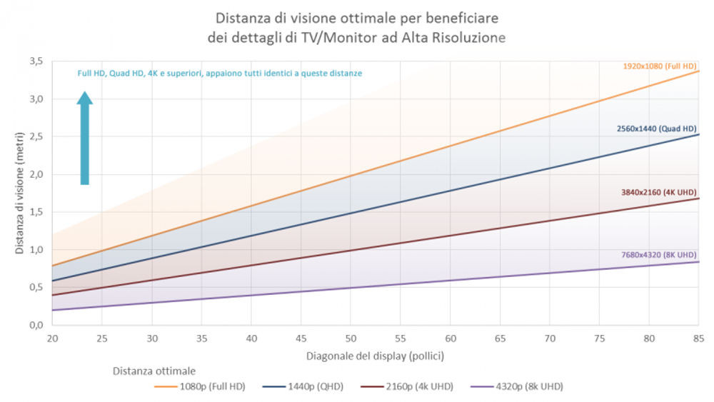 monitor per gaming - Distanza e risoluzione