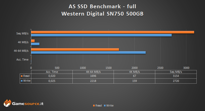 Western Digital SN750 SSD AS SSD