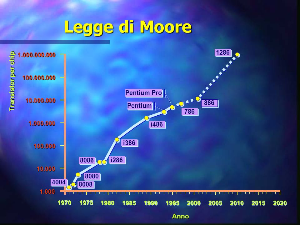 fine della legge di Moore