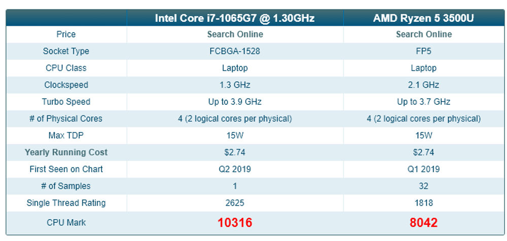 Intel Ice Lake 7 benchmark