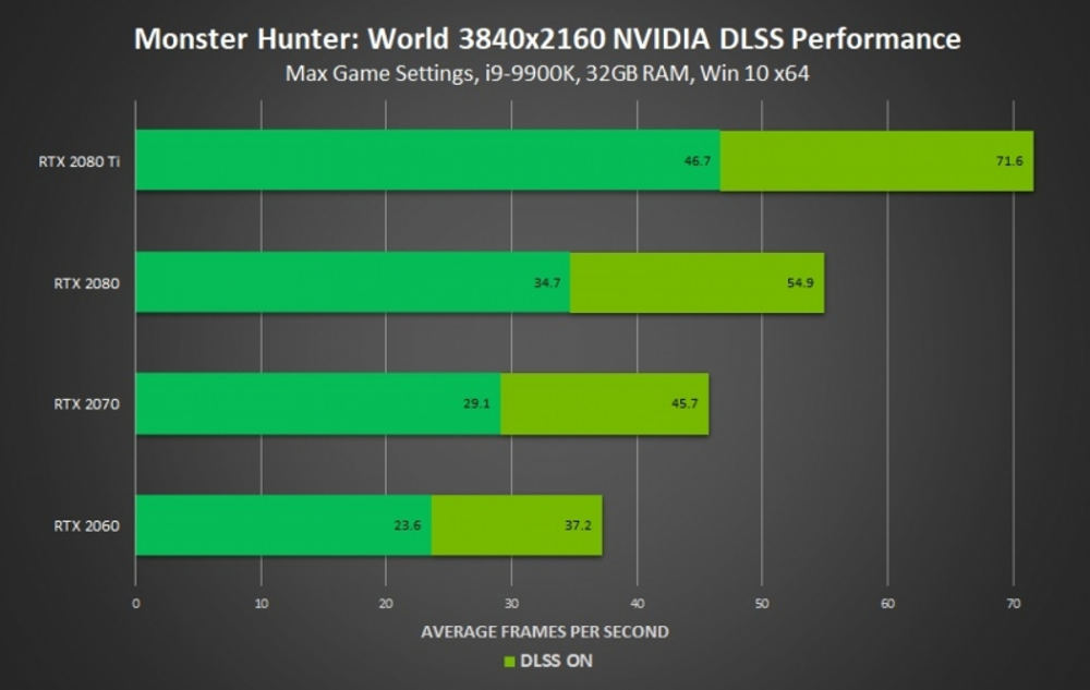 Nvidia DLSS aumento prestazioni