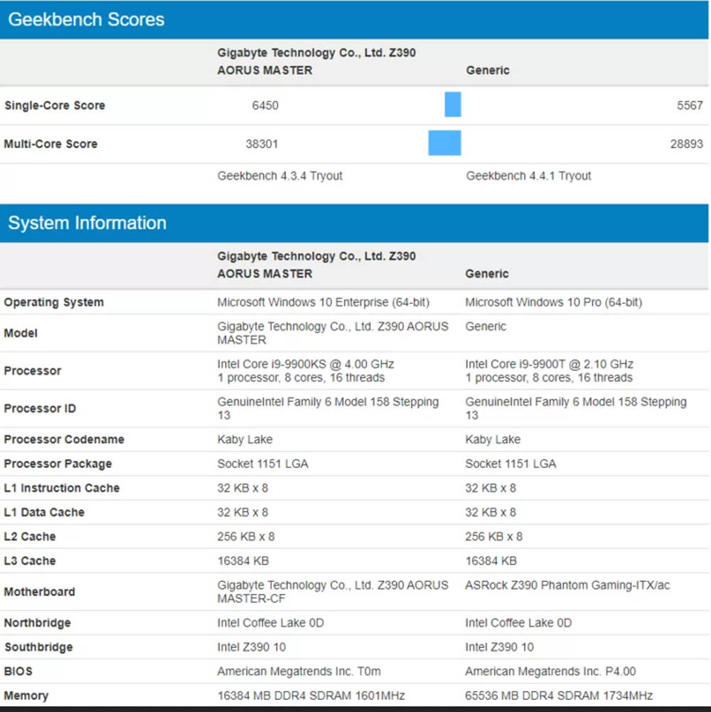 Geekbench 4 for i9-9900T