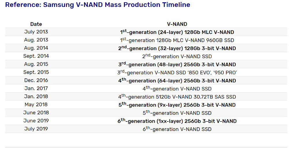 Samsung Lancio SSD 3D V-NAND di sesta generazione