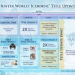 Monster Hunter World: Iceborne: Rivelati i contenuti del 2020