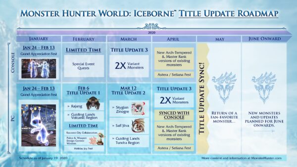 Monster Hunter World: Iceborne: Rivelati i contenuti del 2020