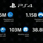 CES 2020, PS4 festeggia 106 milioni di unità vendute