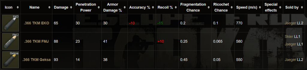 Escape From tarkov calibro 366
