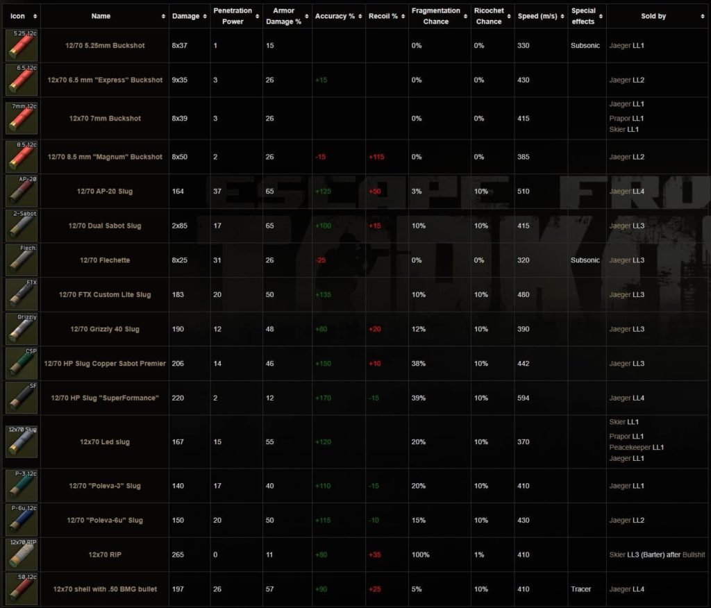 Escape from Tarkov 12x70mm