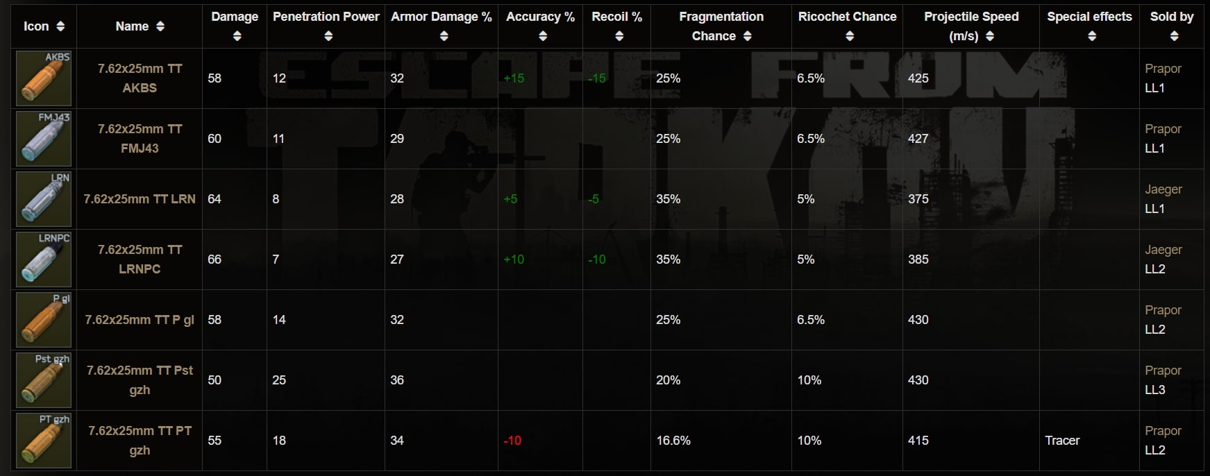 Escape from Tarkov Guida alle munizioni 7.62x25mm GameSource