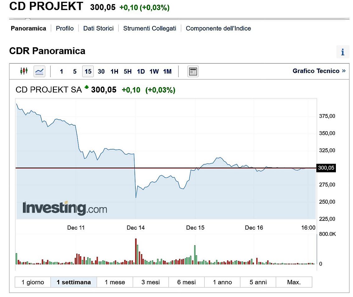Cyberpunk 2077 futuro perdite