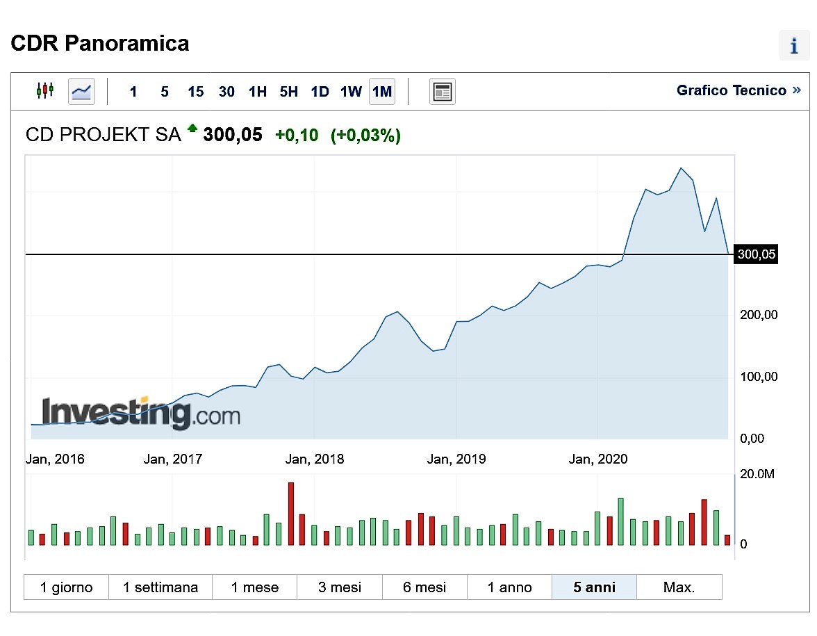 Cyberpunk 2077 futuro perdite