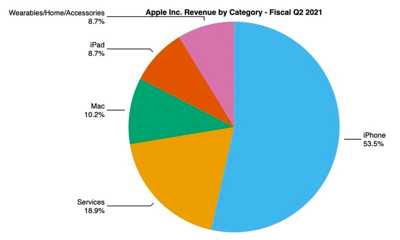 Apple: risultati finanziari si impennano del 54%