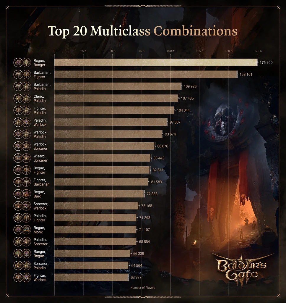 Baldur's Gate 3 ecco le 20 combinazioni di Multiclasse più prese dai giocatori