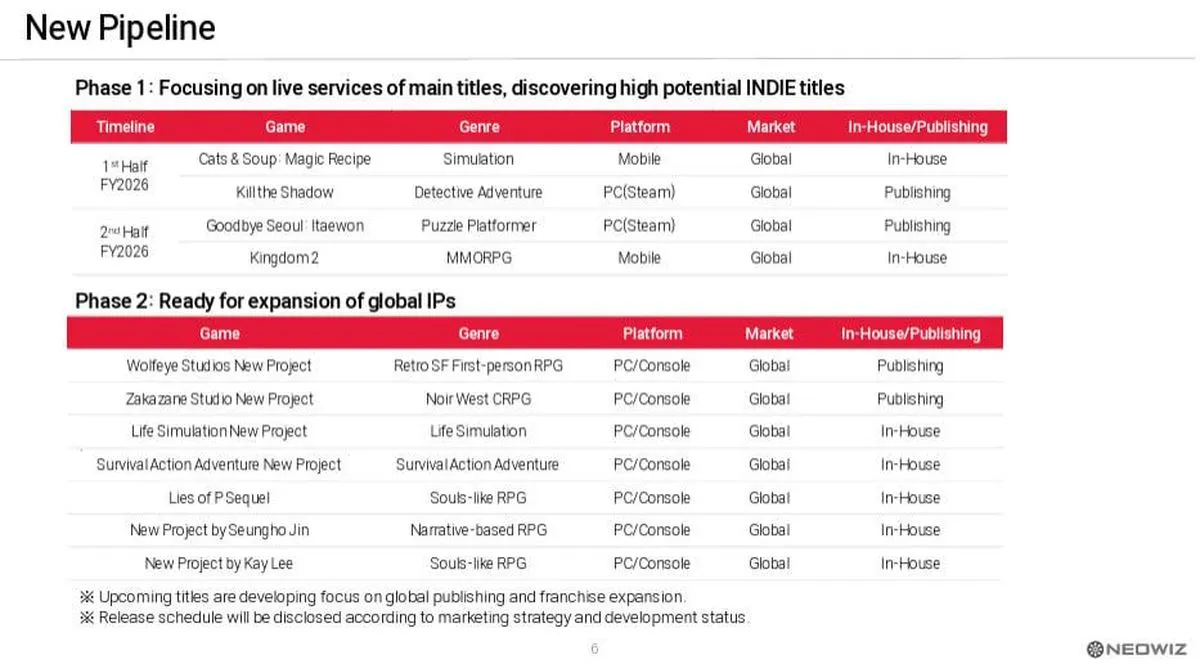 Lies of P 2 è quello che sicuramente interessa di più, ma la presenza di ben 6 altri giochi fa capire quanto Neowiz stia bene e voglia crescere