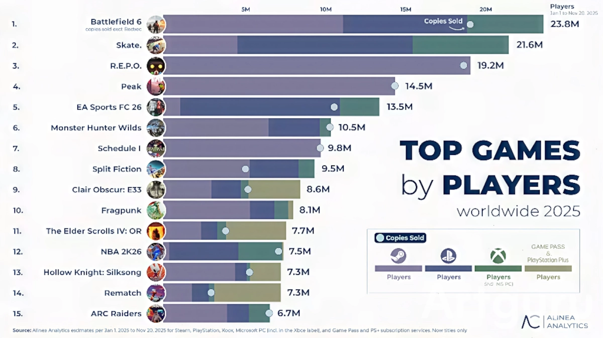 grafico di Alinea Analytics in cui Battlefield 6 risulta il titolo più venduto del 2025.