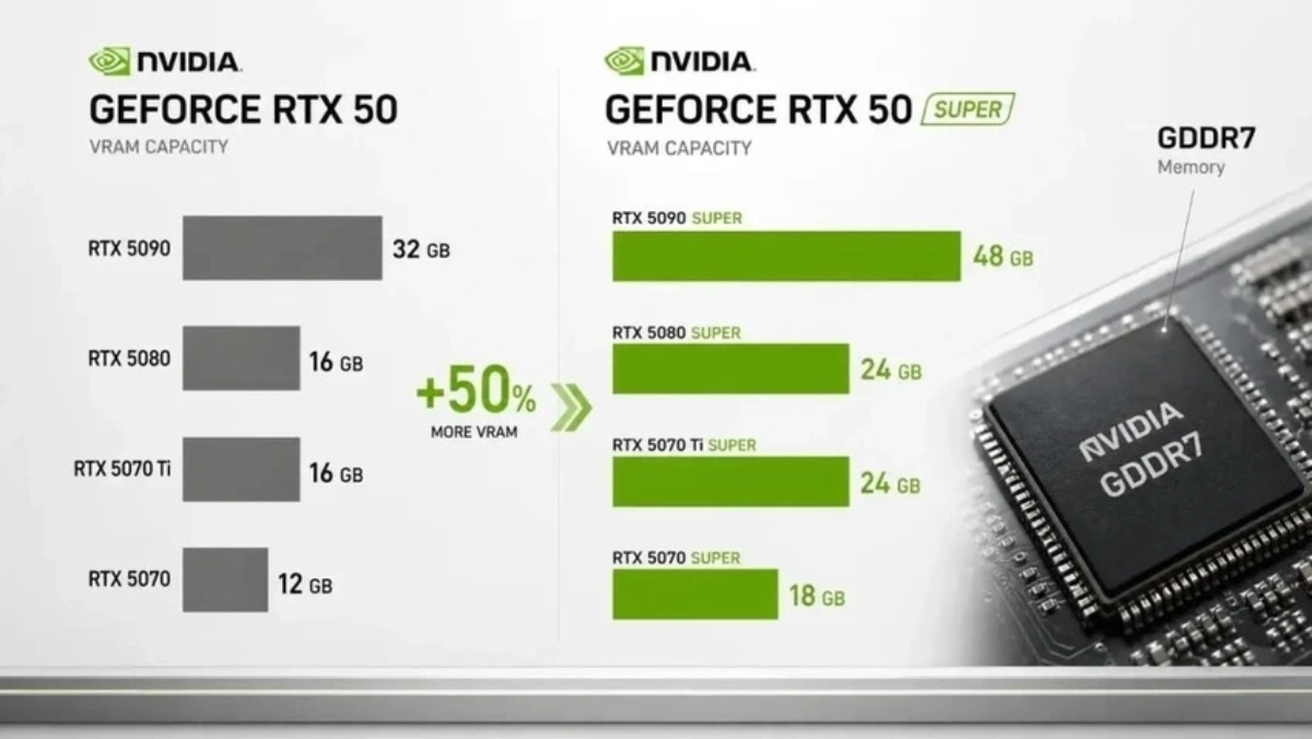 NVIDIA Le 50 Super dovrebbe conservare le stesse specifiche, ma con più VRAM (1)