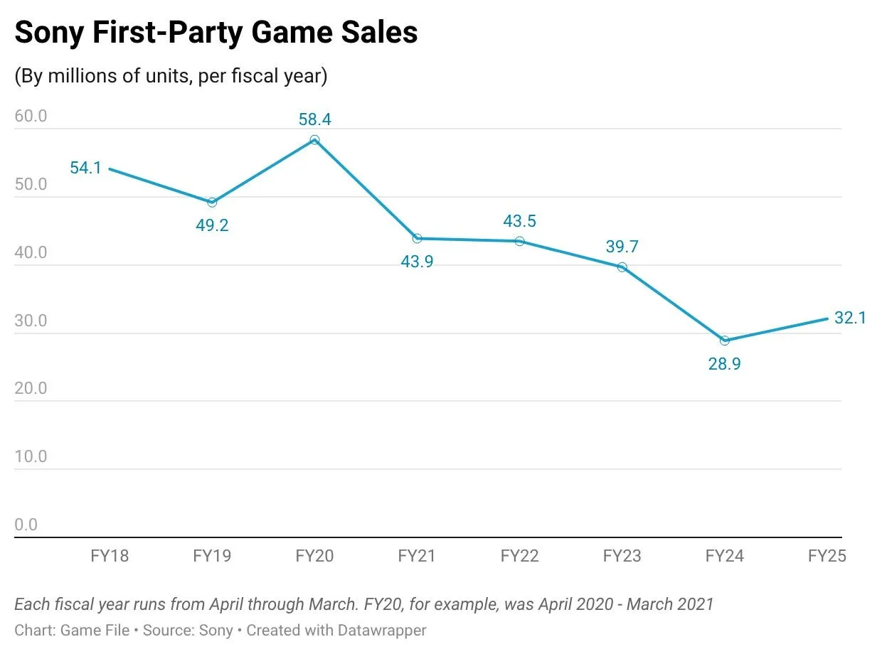 Meno vendite per i first party Sony, ma l’analisi è più ampia di così (4)