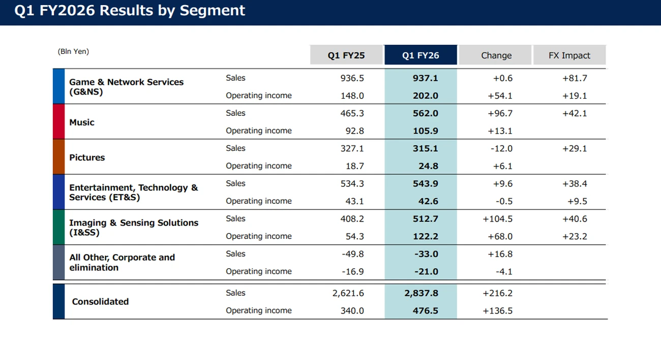 Sony Q1 FY2026 (3)