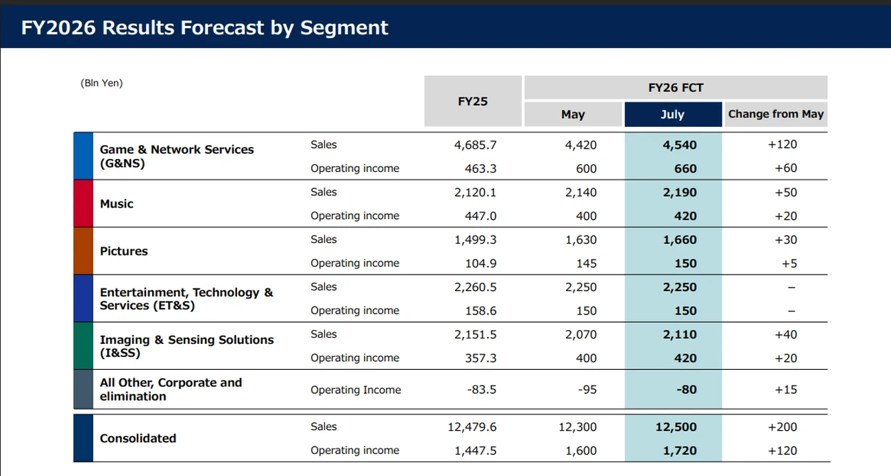 Sony Q1 FY2026 (4)
