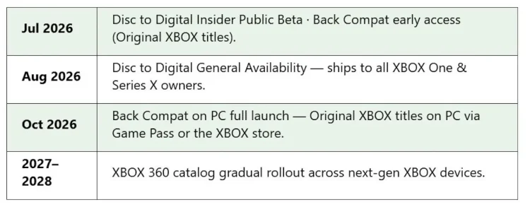 Xbox - programma di conversione dal disco a digitale - Rumor